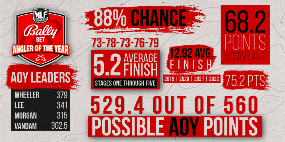 Image for Bally Bet AOY by the Numbers: Some Key Stats Behind the 2022 Bass Pro Tour Race