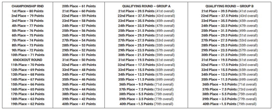 MLF Bass Pro Tour Fact Sheet - Lake Conroe Stage 2 