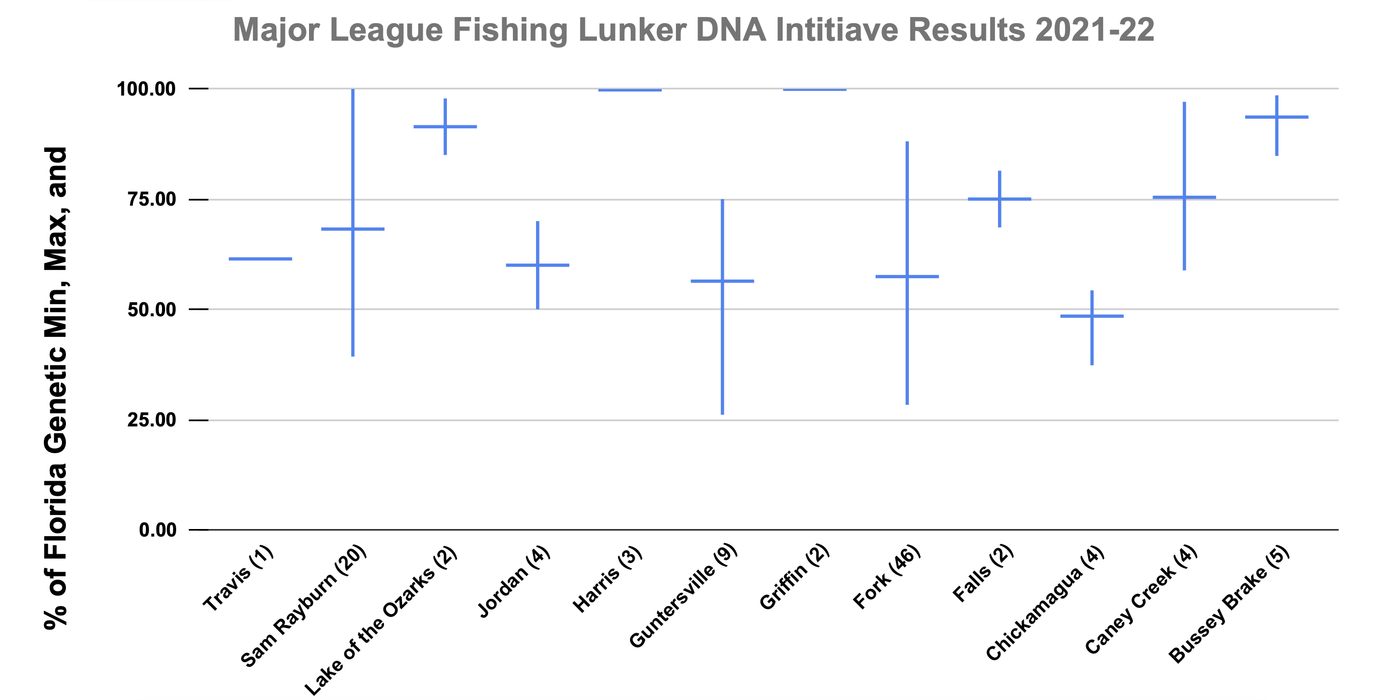 Two successful years of MLF Lunker DNA Initiative Data has been analyzed - Major  League Fishing